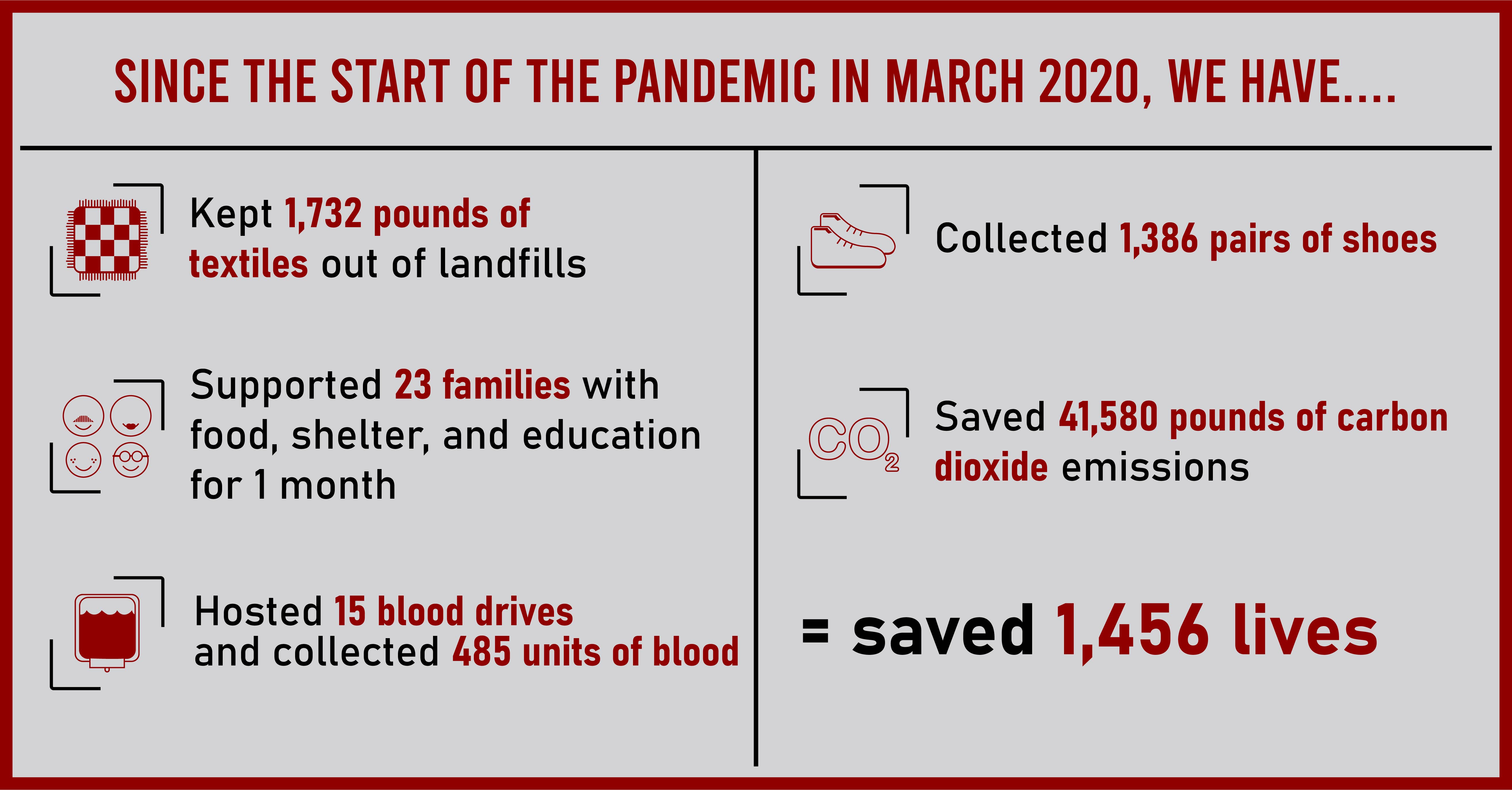 Since the start of the pandemic in March 2020, we have...  Hosted 15 blood drives and collected 485 units of blood = saved 1,456 lives. Collected 1,386 pairs of shoes. Supported 23 families with food, shelter, and education for 1 month. Saved 41,580 pounds of carbon dioxide emissions. Kept 1,732 pounds of textiles out of landfills.